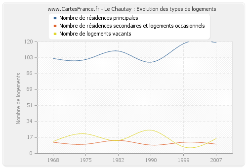 Le Chautay : Evolution des types de logements